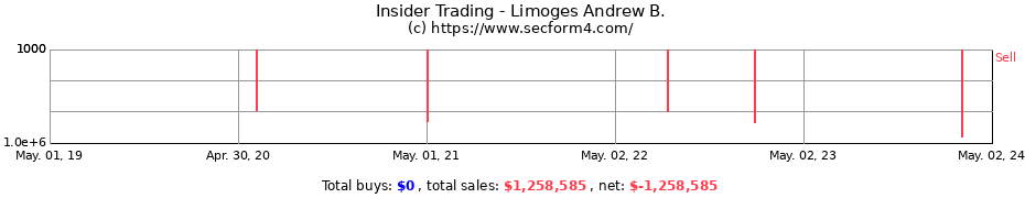 Insider Trading Transactions for Limoges Andrew B.
