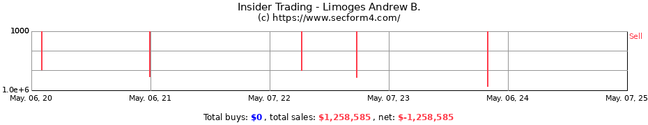 Insider Trading Transactions for Limoges Andrew B.