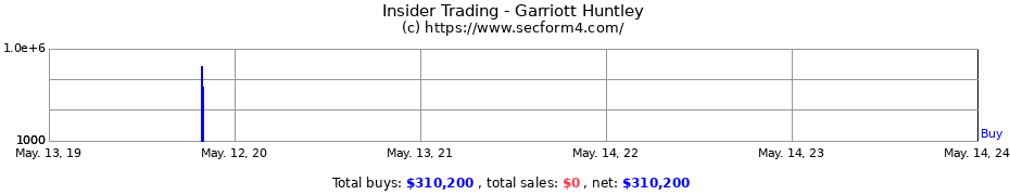 Insider Trading Transactions for Garriott Huntley