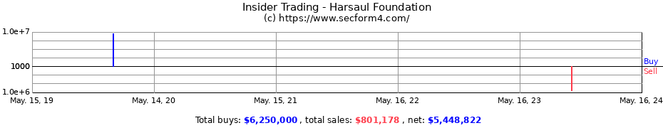Insider Trading Transactions for Harsaul Foundation