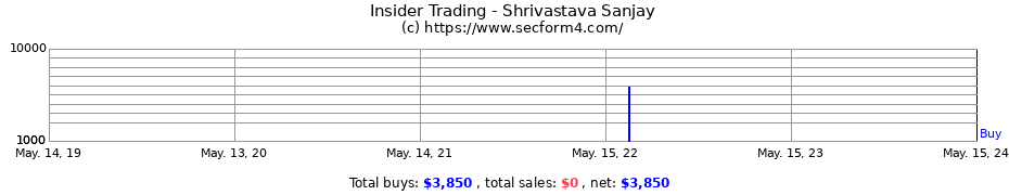Insider Trading Transactions for Shrivastava Sanjay