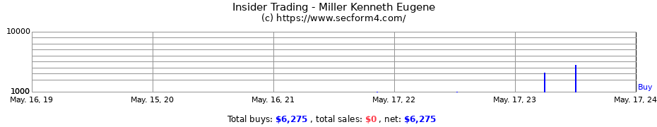 Insider Trading Transactions for Miller Kenneth Eugene