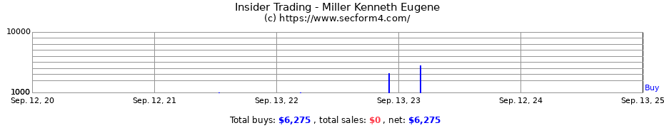 Insider Trading Transactions for Miller Kenneth Eugene