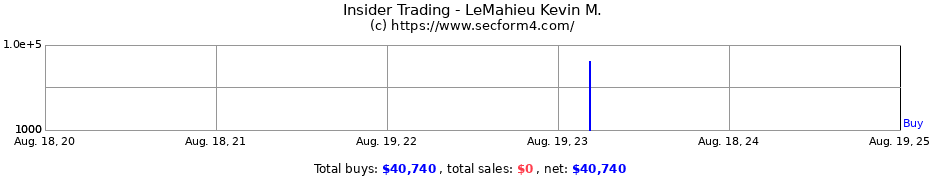 Insider Trading Transactions for LeMahieu Kevin M.