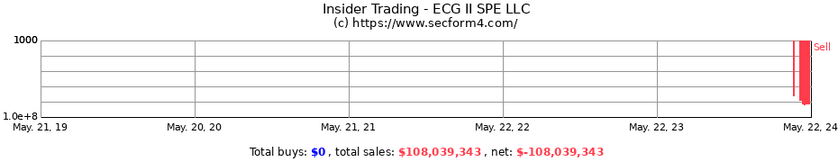 Insider Trading Transactions for ECG II SPE LLC