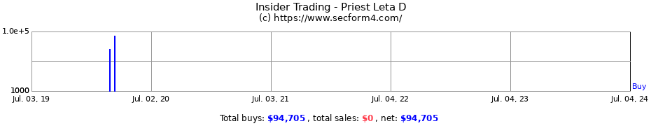 Insider Trading Transactions for Priest Leta D