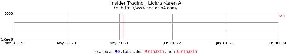Insider Trading Transactions for Licitra Karen A