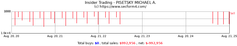 Insider Trading Transactions for PISETSKY MICHAEL A.