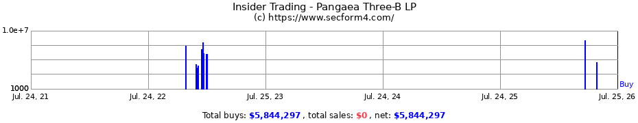 Insider Trading Transactions for Pangaea Three-B LP