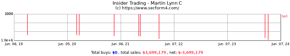 Insider Trading Transactions for Martin Lynn C