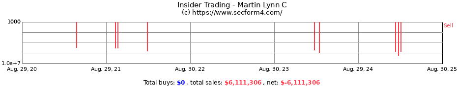 Insider Trading Transactions for Martin Lynn C