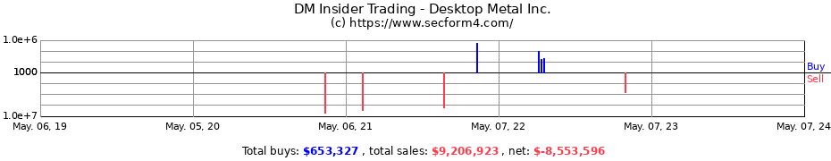 Insider Trading Transactions for Desktop Metal Inc.