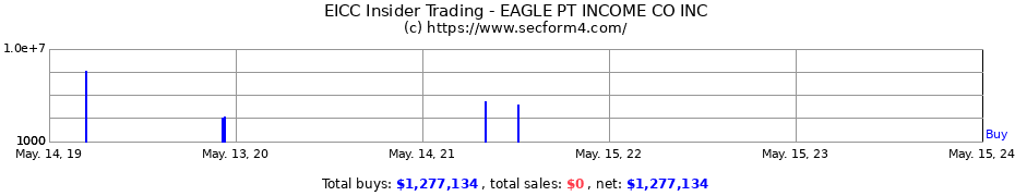 Insider Trading Transactions for Eagle Point Income Co Inc.