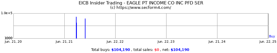 Insider Trading Transactions for EAGLE PT INCOME CO INC PFD SER
