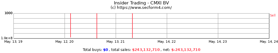 Insider Trading Transactions for CMXI BV