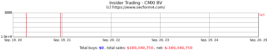 Insider Trading Transactions for CMXI BV