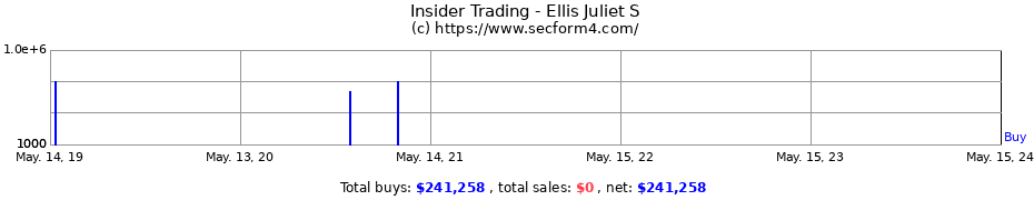 Insider Trading Transactions for Ellis Juliet S