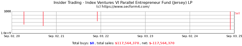 Insider Trading Transactions for Index Ventures VI Parallel Entrepreneur Fund (Jersey) LP