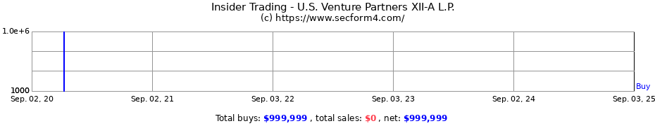 Insider Trading Transactions for U.S. Venture Partners XII-A L.P.