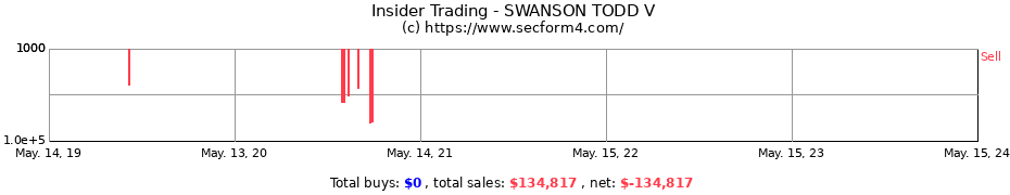 Insider Trading Transactions for SWANSON TODD V