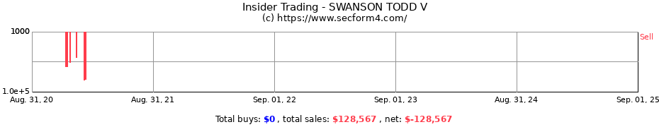 Insider Trading Transactions for SWANSON TODD V