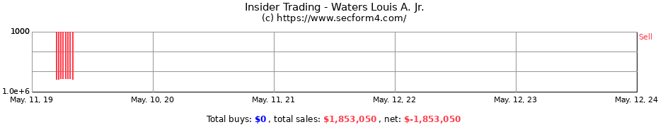 Insider Trading Transactions for Waters Louis A. Jr.
