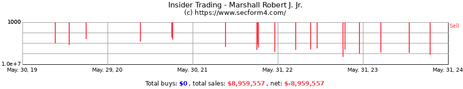 Insider Trading Transactions for Marshall Robert J. Jr.