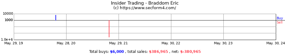 Insider Trading Transactions for Braddom Eric