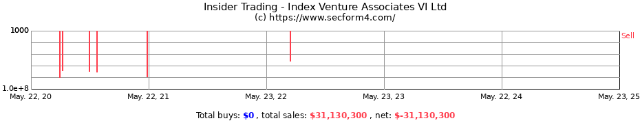 Insider Trading Transactions for Index Venture Associates VI Ltd