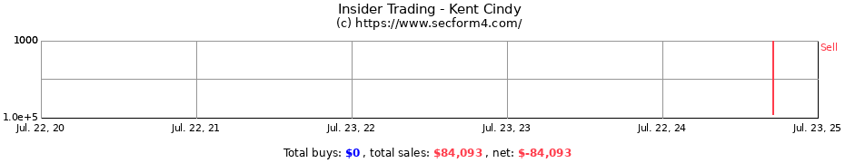 Insider Trading Transactions for Kent Cindy