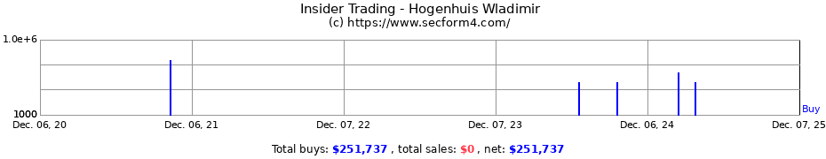 Insider Trading Transactions for Hogenhuis Wladimir