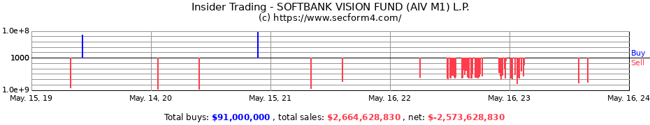 Insider Trading Transactions for SOFTBANK VISION FUND (AIV M1) L.P.