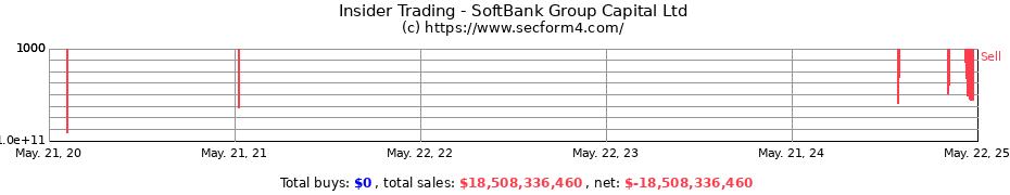 Insider Trading Transactions for SoftBank Group Capital Ltd