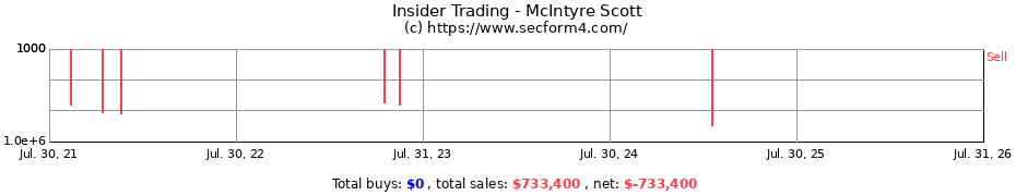 Insider Trading Transactions for McIntyre Scott