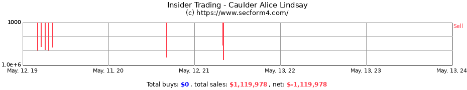 Insider Trading Transactions for Caulder Alice Lindsay