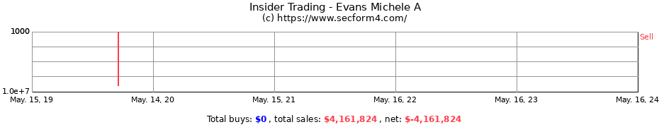 Insider Trading Transactions for Evans Michele A
