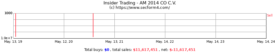 Insider Trading Transactions for AM 2014 CO C.V.