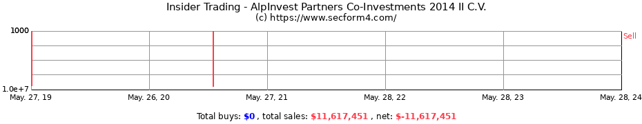 Insider Trading Transactions for AlpInvest Partners Co-Investments 2014 II C.V.