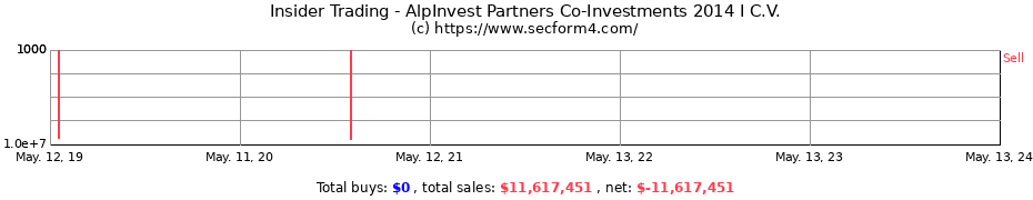 Insider Trading Transactions for AlpInvest Partners Co-Investments 2014 I C.V.