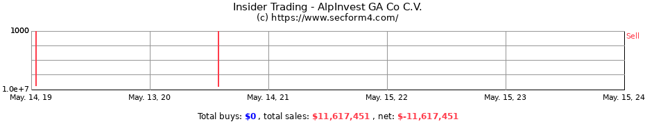 Insider Trading Transactions for AlpInvest GA Co C.V.