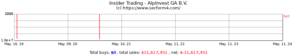 Insider Trading Transactions for AlpInvest GA B.V.
