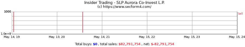 Insider Trading Transactions for SLP Aurora Co-Invest L.P.