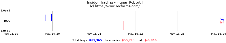 Insider Trading Transactions for Fignar Robert J