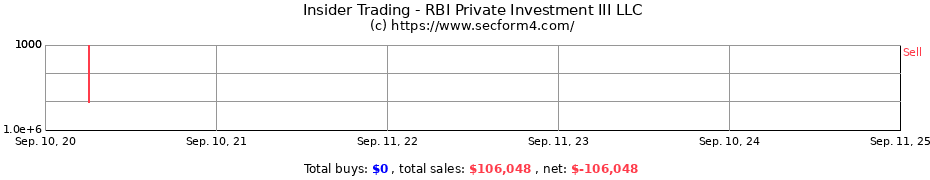 Insider Trading Transactions for RBI Private Investment III LLC