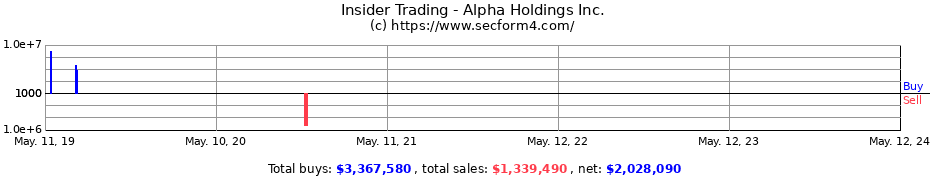Insider Trading Transactions for Alpha Holdings Inc.