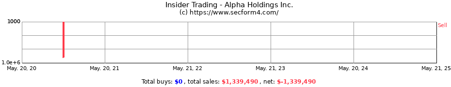 Insider Trading Transactions for Alpha Holdings Inc.