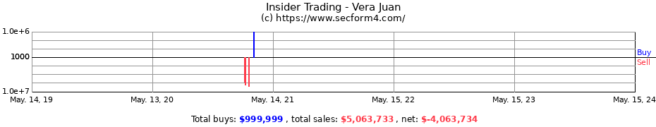 Insider Trading Transactions for Vera Juan