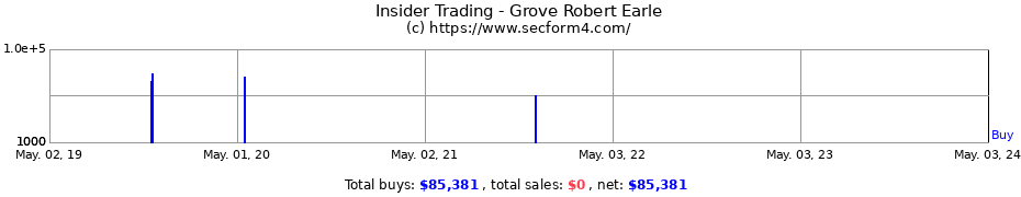 Insider Trading Transactions for Grove Robert Earle