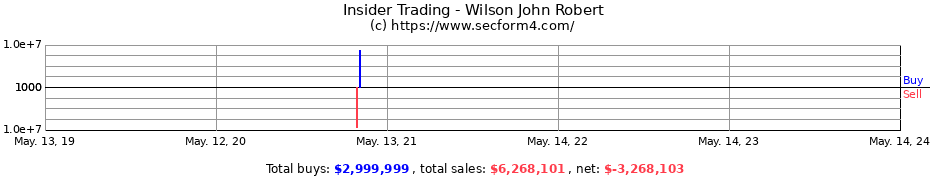 Insider Trading Transactions for Wilson John Robert