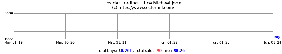 Insider Trading Transactions for Rice Michael John